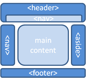 A page might have a header, two navigation menus, main content, an aside and footer. The permanent, site-wide navigation menu might be nested within the header. The local, page-specific navigation menu might be alongside the main content. The aside may be a sidebar along the other side of the main content.