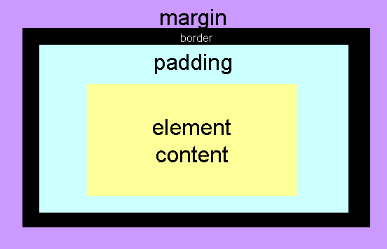Each CSS box comprises content, surrounded by padding, surrounded by border, surrounded by margin.