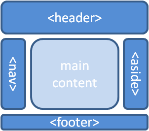 A page might have a header, a navigation menu, main content, an aside and footer. The navigation menu might be alongside the main content. The aside may be a sidebar along the other side of the main content.