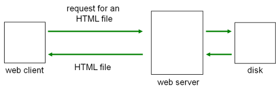 A client requests a static Web page. The server retrieves it form its disk and sends a copy back to the client.