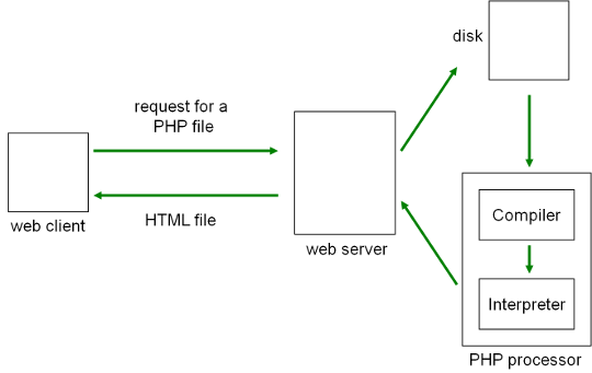 The client requests a dynamic Web page. The server retrieves a program from disk. It translates the programs from PHP to a lower-level language. This is compilation. Then it executes the new version of the program - the one in the lower level language. This is interpretation.