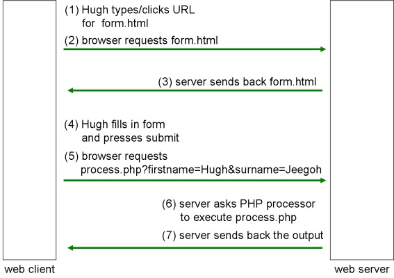 [Diagram that shows a form being requested and data being submitted]