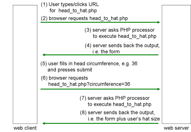 [Diagram that shows a self-processing being requested and data being submitted]