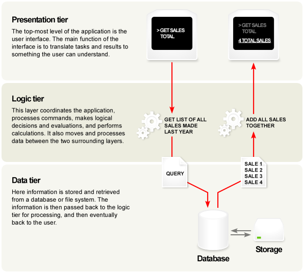 [Diagram showing a three-tier application.]