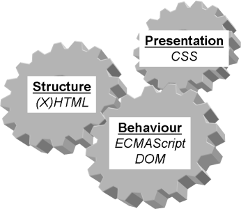 [The trinity of web standards for DHTML.]