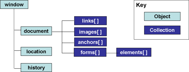 [A diagram showing a simplified version of the Document Object Model]