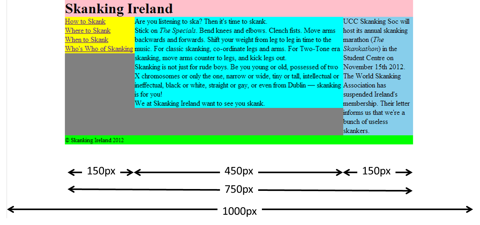 The nav is 150 pixels wide and to the left of the main, which is 450 pixels wide and to the left of the aside, which is 150 pixels wide. The content is 750 pixels wide when viewed in a 1000 pixel wide window.