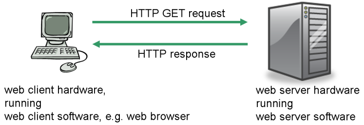 Web client hardware, running Web client software such as a Web browser, sends an HTTP GET request to a Web server. The Web server hardware is running Web server software, and it sends back an HTTP response.