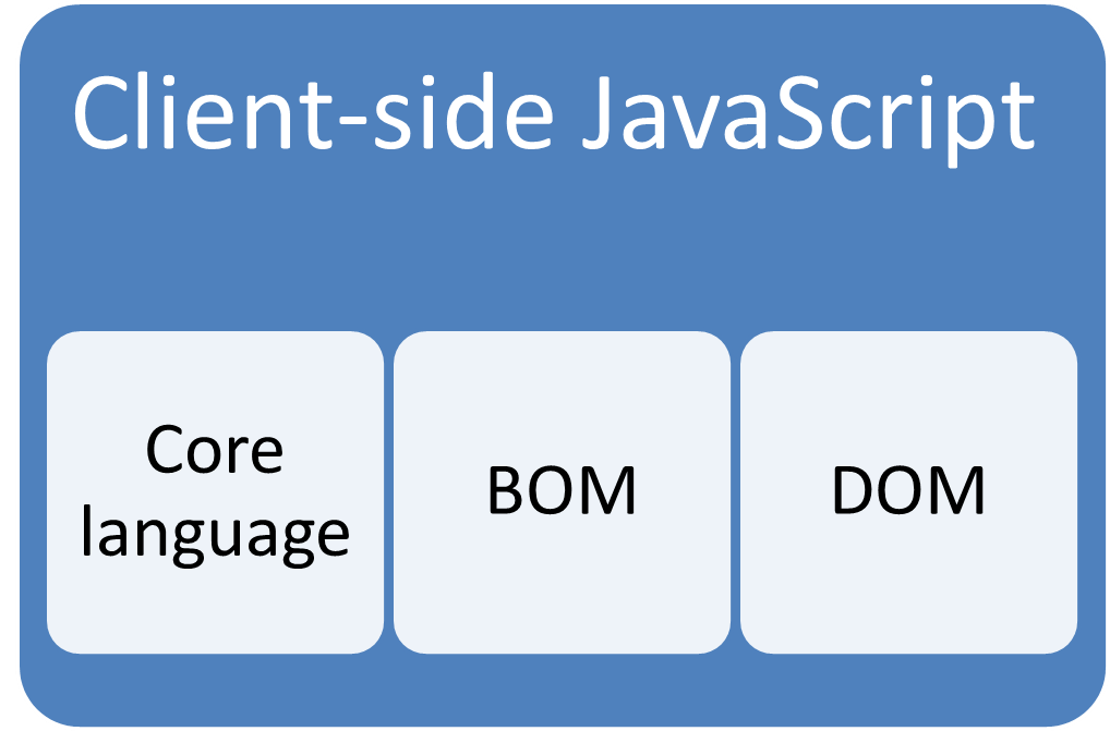 Client-side JavaScript comprises the core language plus the BOM and DOM.
