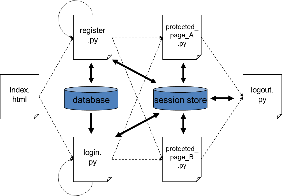 The scripts used in our authentication system.